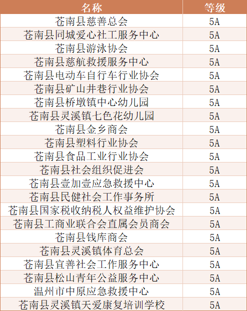 5A级，苍南22家！